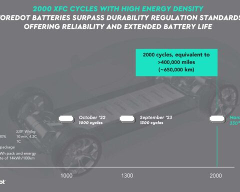 StoreDot Achieves 2,000 Consecutive Battery Cycles