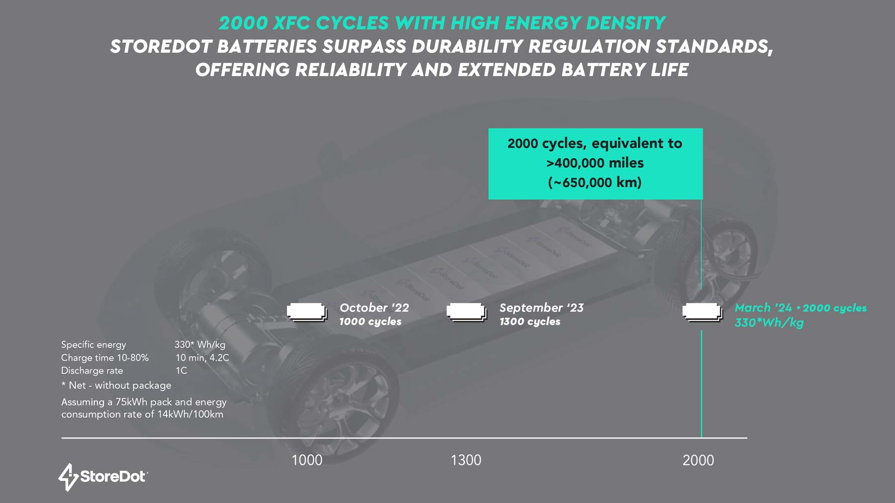 StoreDot Achieves 2,000 Consecutive Battery Cycles