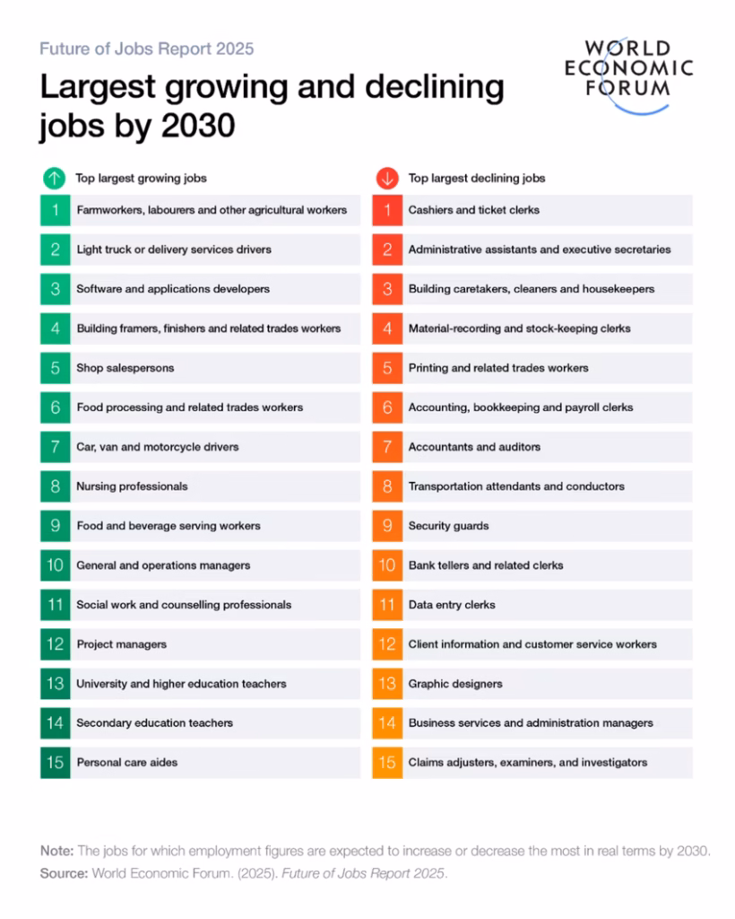 Largerst Growing and Declining Jobs by 2030. From the Economic Forum